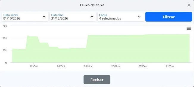 Gráfico do fluxo de caixa
