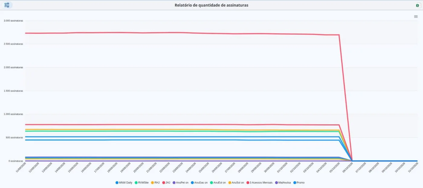 Quantidade de Assinaturas